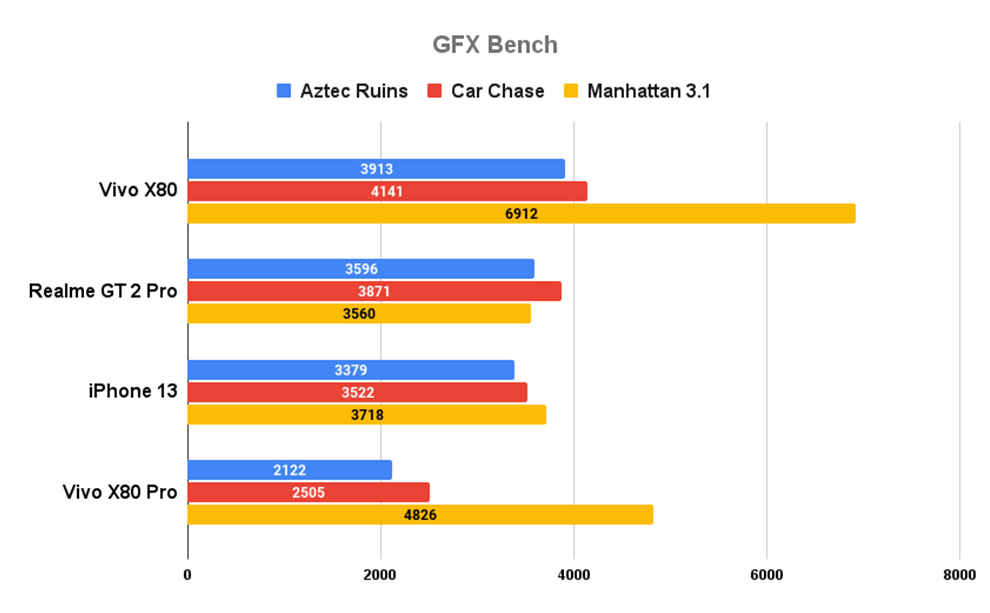 Vivo X80 Review: Performance