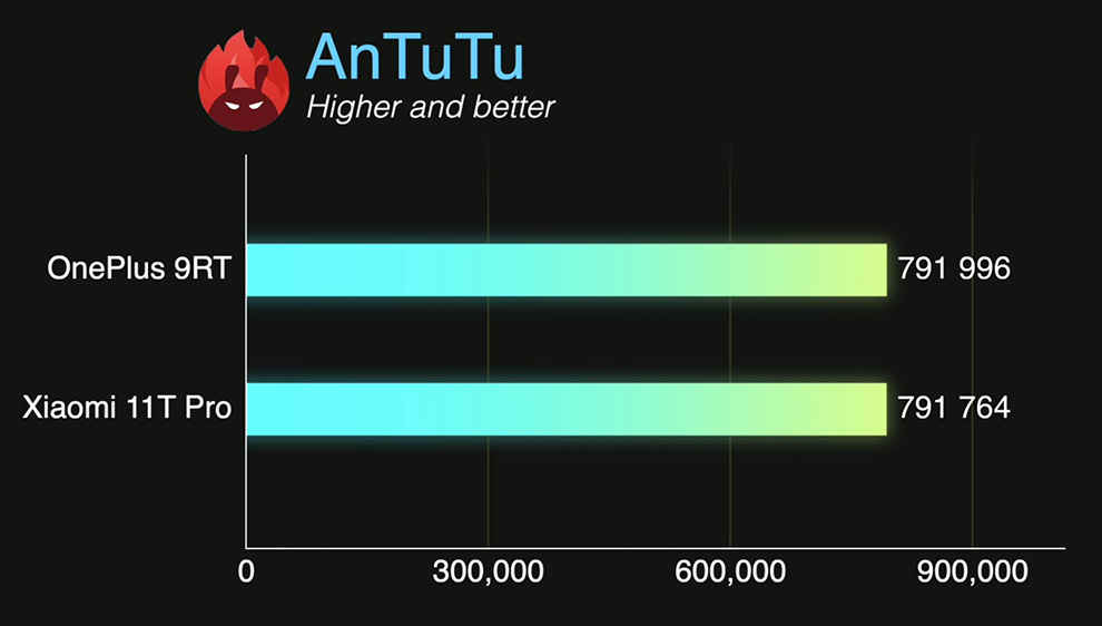 Xiaomi 11T Pro vs OnePlus 9RT: Which phone should you buy?