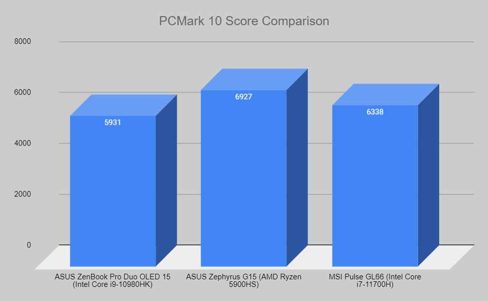 ZenBook Pro Duo 15 OLED CPU PCMark10 score