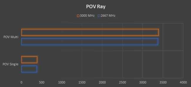 AMD RYZEN 7 1800X RAM Overclock POVRay
