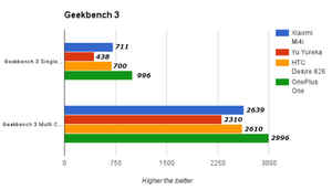 श्याओमी Mi4i: परफॉरमेंस टेस्ट और कैमरा सैम्पल्स