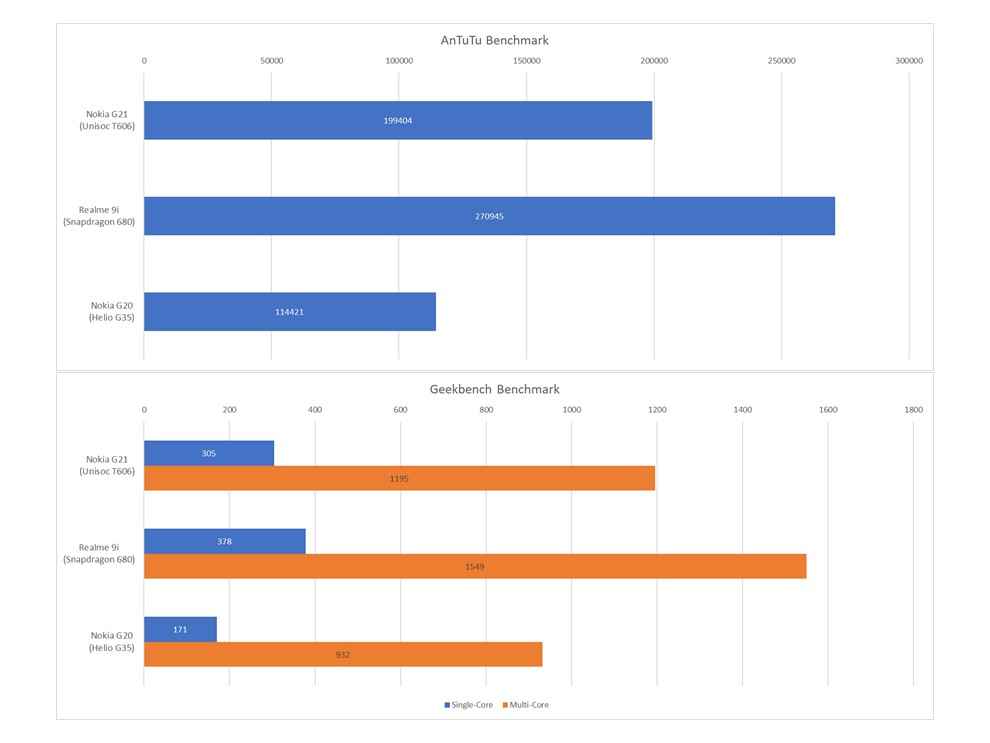 Examen des performances du Nokia G21