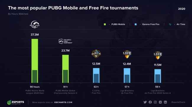 PUBG Mobile vs Garena Free Fire: Tournament edition
