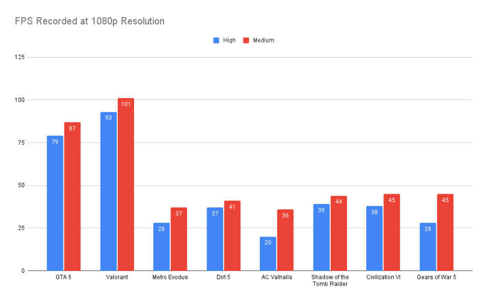 Acer Aspire 5 Gaming laptop performance review