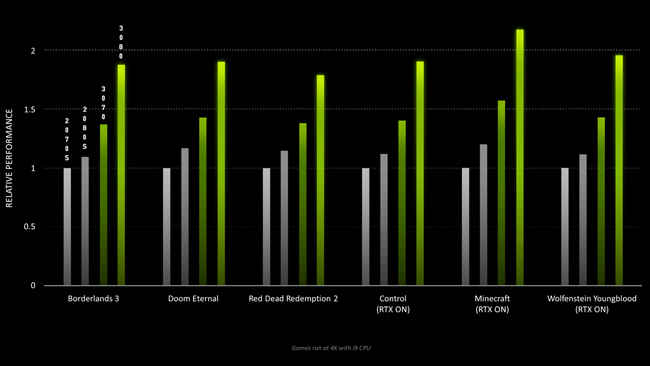 NVIDIA RTX 30 vs RTX 20 Performance