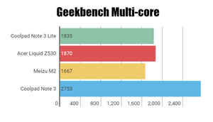 Coolpad Note 3 Lite: Performance and Camera outlook