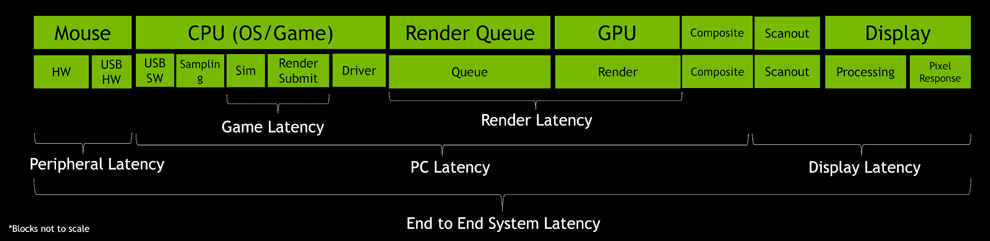 NVIDIA REFLEX Latency Improvement