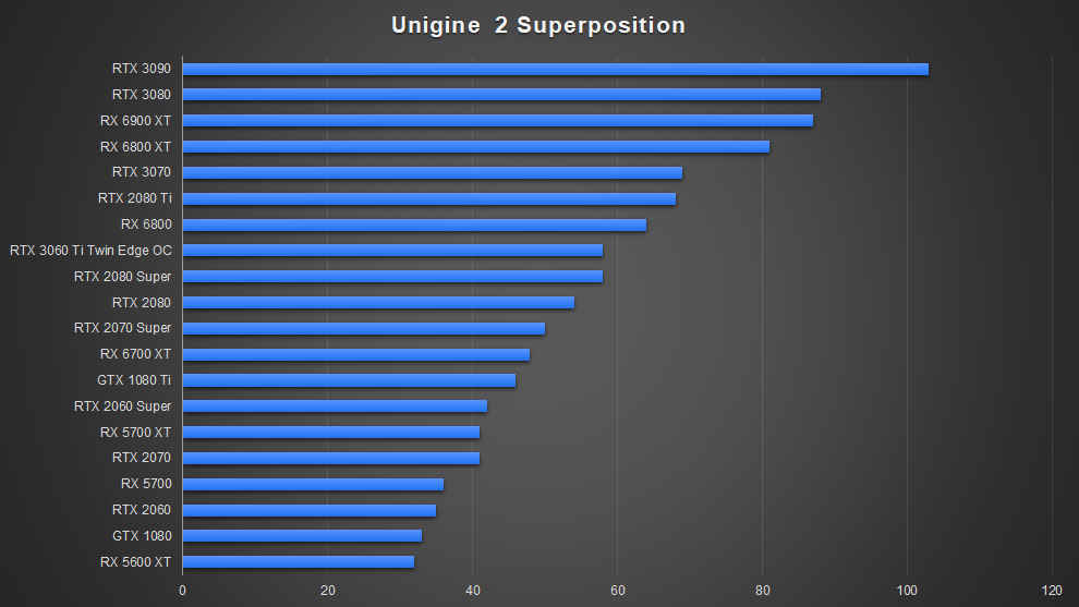 AMD Radeon RX 6700 XT Graphics Card RDNA 2 Unigine Superposition