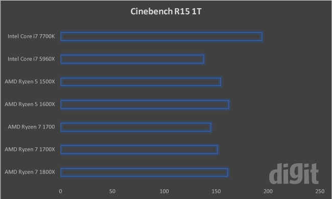 Ryzen benchmarks