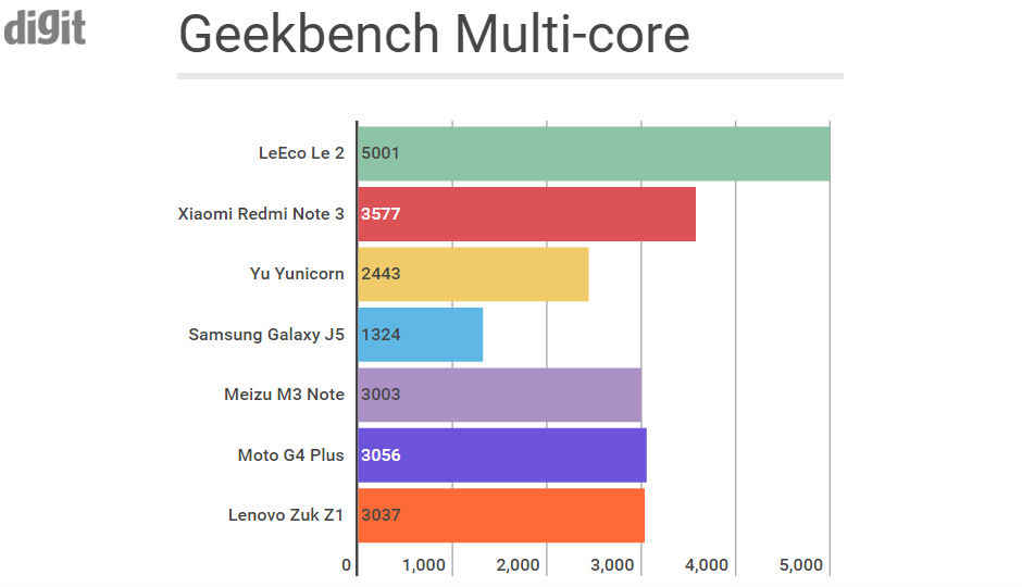 LeEco Le 2 vs the competition: Benchmark comparison LeEco Le 2 vs the competition: Benchmark comparison