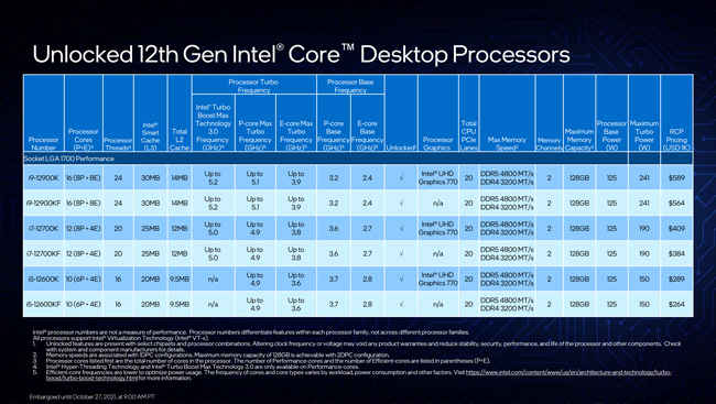 Intel 12th Gen Alder Lake Desktop Processor SKUs