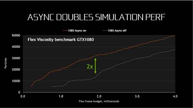 NVIDIA GeForce GTX 1080 Ti Direct X 12 Game Works