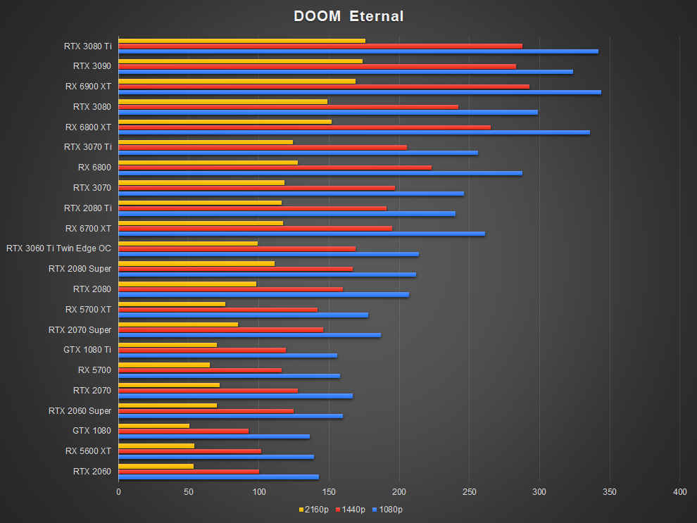 NVIDIA GeForce RTX 3070 Ti Doom Eternal