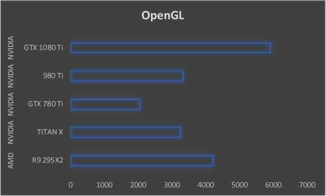 NVIDIA GeForce GTX 1080 Ti Graphics Card OpenGL