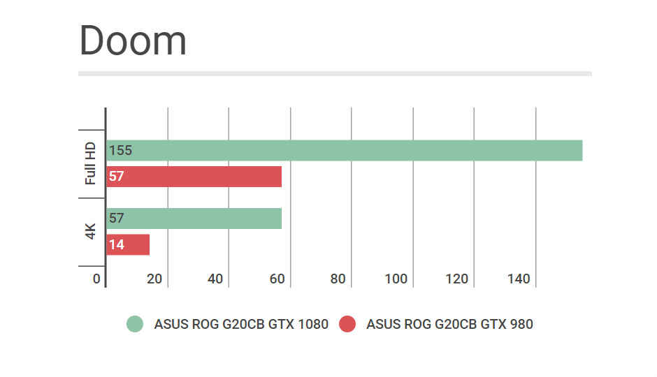 Performance test and gaming comparison: Asus ROG G20CB with Nvidia GTX 1080 Performance test and gaming comparison: Asus ROG G20CB with Nvidia GTX 1080