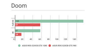 Performance test and gaming comparison: Asus ROG G20CB with Nvidia GTX 1080