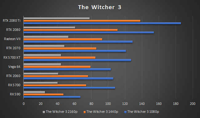 AMD Radeon RX 5700 XT The Witcher 3
