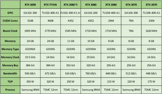 NVIDIA GeForce RTX 3090 3080 3070 Graphics cards Specifications Ampere