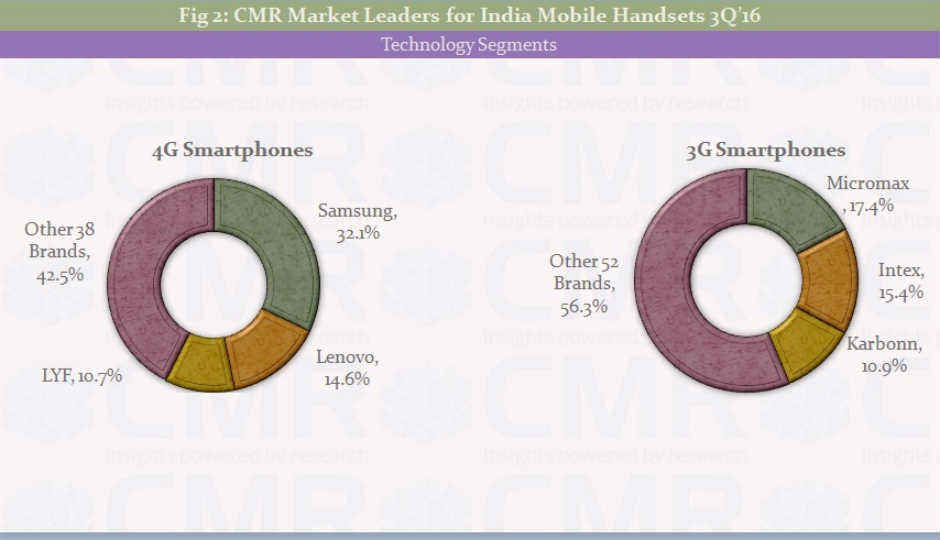 India mobile handset shipments to reach 265 million: CMR