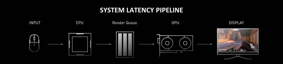 NVIDIA Reflex System Latency Pipeline