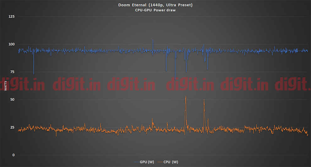 Powe Draw on the Nvidia GeForce RTX 3080 laptop GPU powering the MSI GS66 Stealth