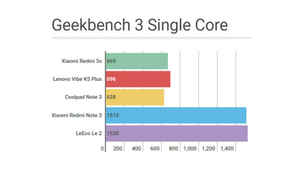 Xiaomi Redmi 3s v. competition: Performance comparison