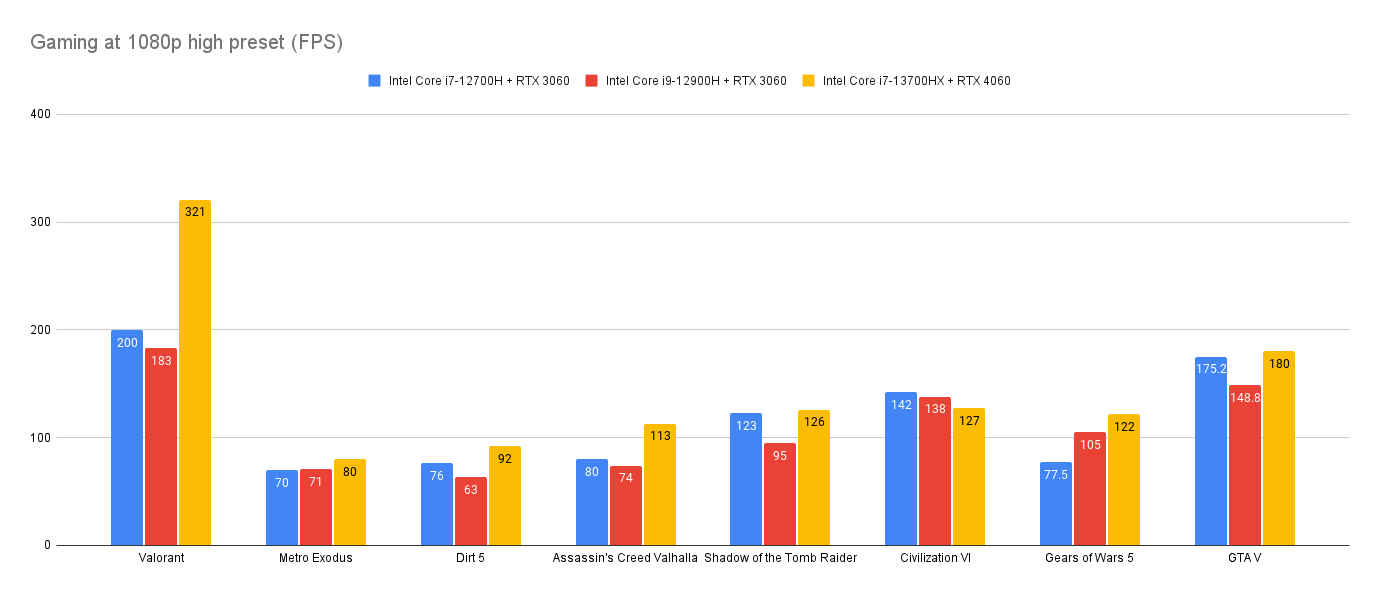 Lenovo Legion 5i Pro Gaming Laptop Review Benchmarks