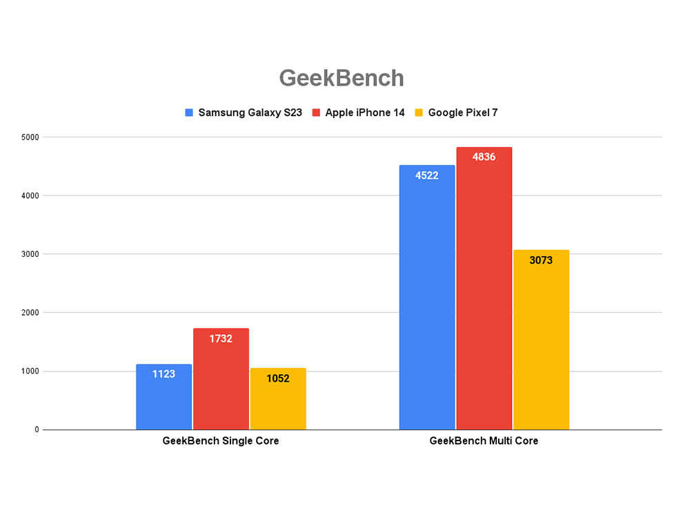 Samsung Galaxy S23 Review: Benchmark scores