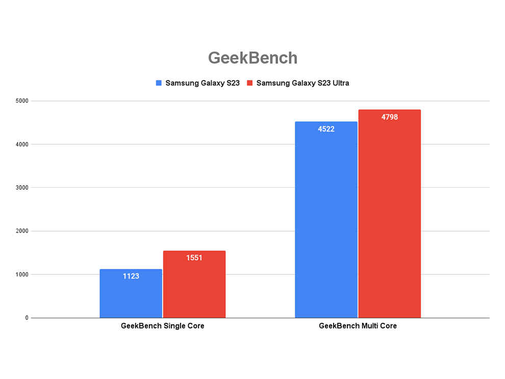 Samsung Galaxy S23 Review: Benchmark scores