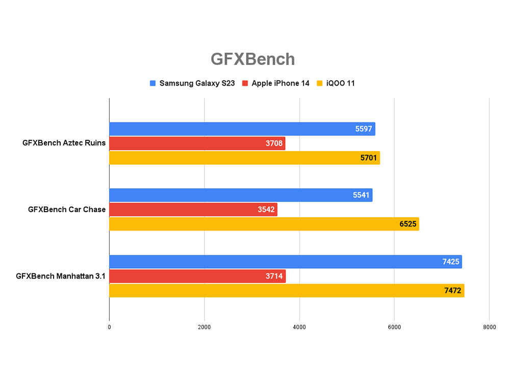 Samsung Galaxy S23 Review: Benchmark scores