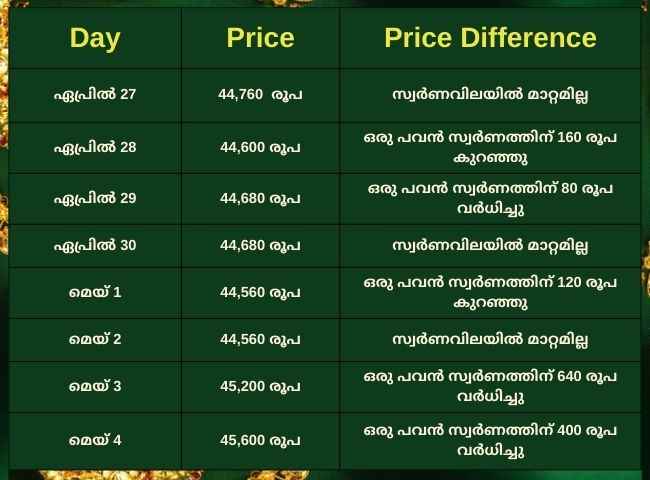 റെക്കോഡ് വേഗത്തിൽ റെക്കോഡ് കുതിപ്പിൽ സ്വർണവില