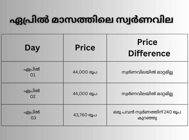 Gold rate Update: സ്വർണപ്രേമികൾക്ക് ഏപ്രിൽ അനുകൂലമോ?