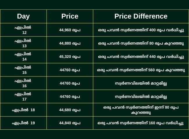 Gold price: സ്വർണം വീണ്ടും 45,000ത്തിലേക്ക് കുതിക്കുന്നു!