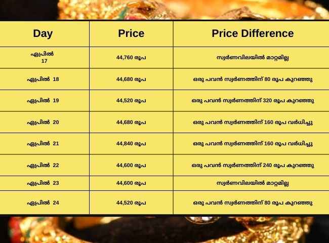 Gold price Latest: അക്ഷയ തൃതീയക്ക് ശേഷം ഗ്രാഫ് കീഴോട്ട്…