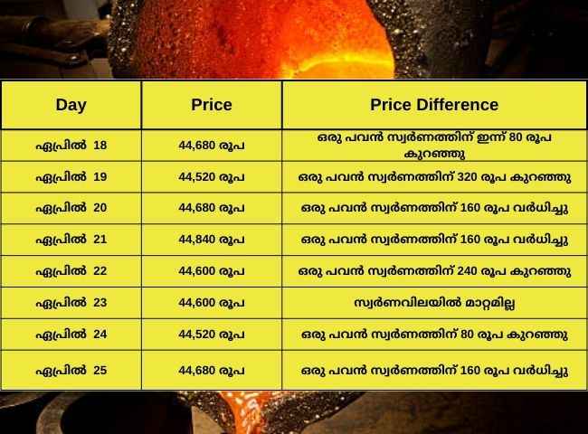 ആശ്വസിക്കുന്നതിന് മുന്നേ, Gold Price കുത്തനെ മുകളിലേക്ക്…