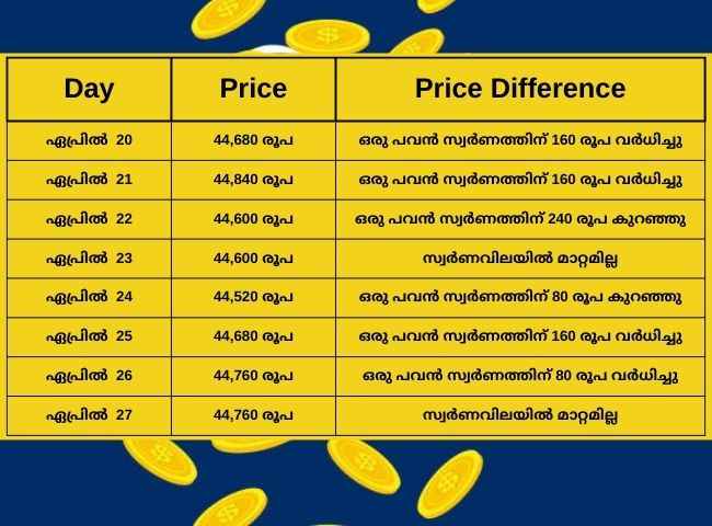 ഇന്ന് സ്വർണത്തിന് വിശ്രമം; വിവിധ നഗരങ്ങളിലെ Gold price