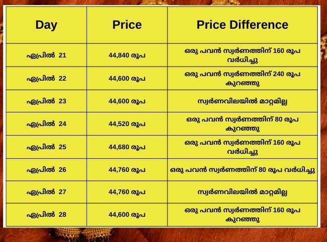 Gold Rate Today; നന്നായി കൂടി, പിന്നെ വിശ്രമിച്ച്, ഒടുവിൽ കുറഞ്ഞു