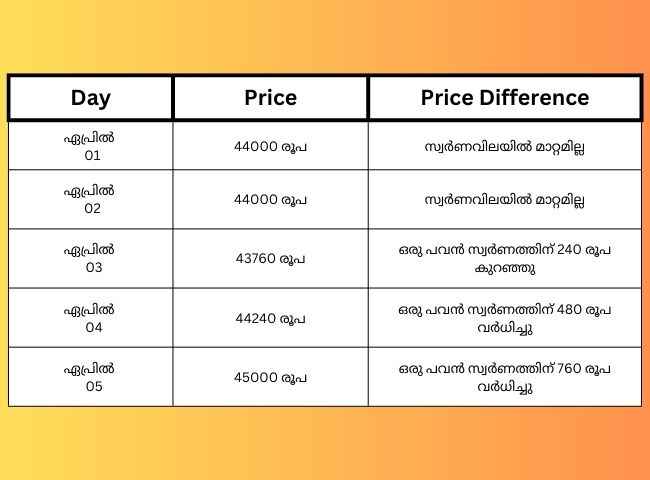 Gold price latest: സ്വർണം കുതിച്ച് പൊങ്ങി 45,000ത്തിലെത്തി!