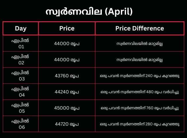 Gold Price: ഒന്ന് താഴെയിറങ്ങി, എങ്കിലും ആശ്വാസവിലയല്ല!