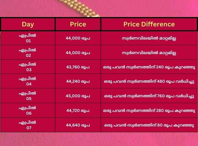 Gold Price: ചെറുതായെങ്കിലും സ്വർണവില വീണ്ടും താഴോട്ട്