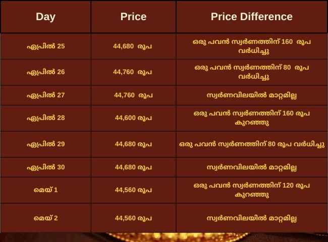 മെയ് സ്വർണപ്രേമികൾക്ക് അനുകൂലമാണോ? ഇന്നത്തെ Gold price പറയുന്നതെന്ത്?