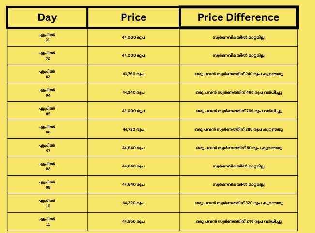 Gold Price: തിരിച്ചുകേറി 44,500 കടന്ന് ഇന്നത്തെ സ്വർണവില