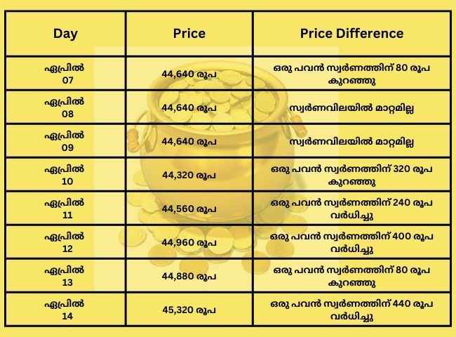 വിഷു ആഘോഷങ്ങൾക്ക് മങ്ങലേകി, സ്വർണവില റെക്കോഡ് വിലയിൽ!