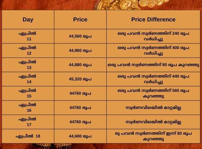 Gold Price Update: സ്വർണവില ചെറുതായി താഴേക്ക്!