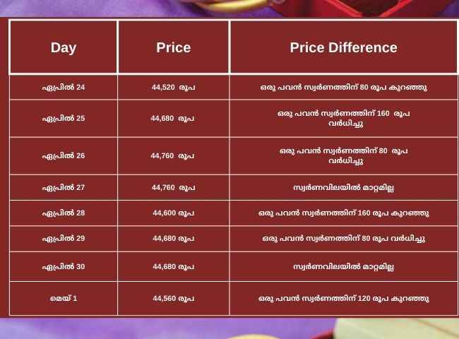 Gold price: മാസമാദ്യം താഴെയിറങ്ങി ഇന്നത്തെ സ്വർണം