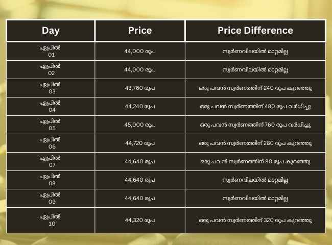 Gold price: ഇന്ന് വാങ്ങാം, സ്വർണവില താഴോട്ട്