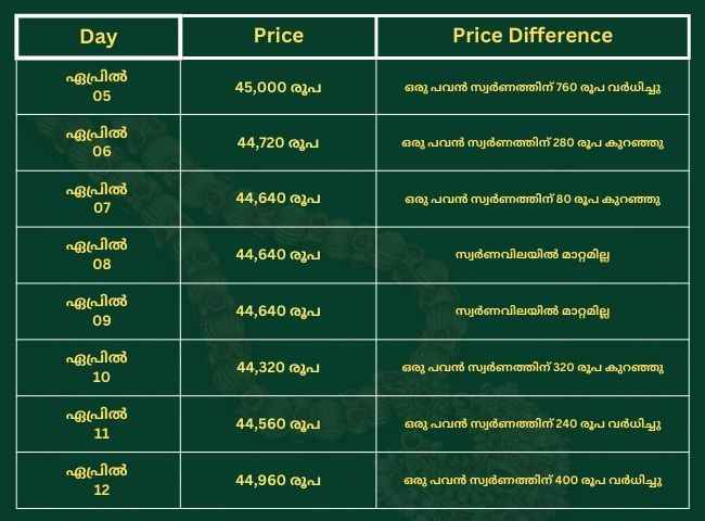 സ്വർണം കുതിച്ചുചാടി; വിപണിവില 45,000 തൊടുമോ?