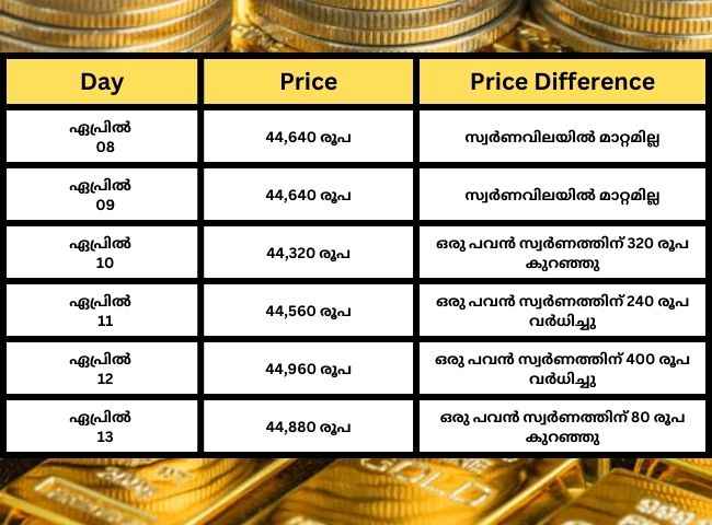 സ്വർണം ആശ്വാസവിലയിൽ! വാങ്ങാൻ മികച്ച അവസരം