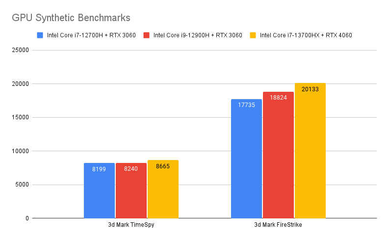 Lenovo Legion 5i Pro Gaming Benchmarks