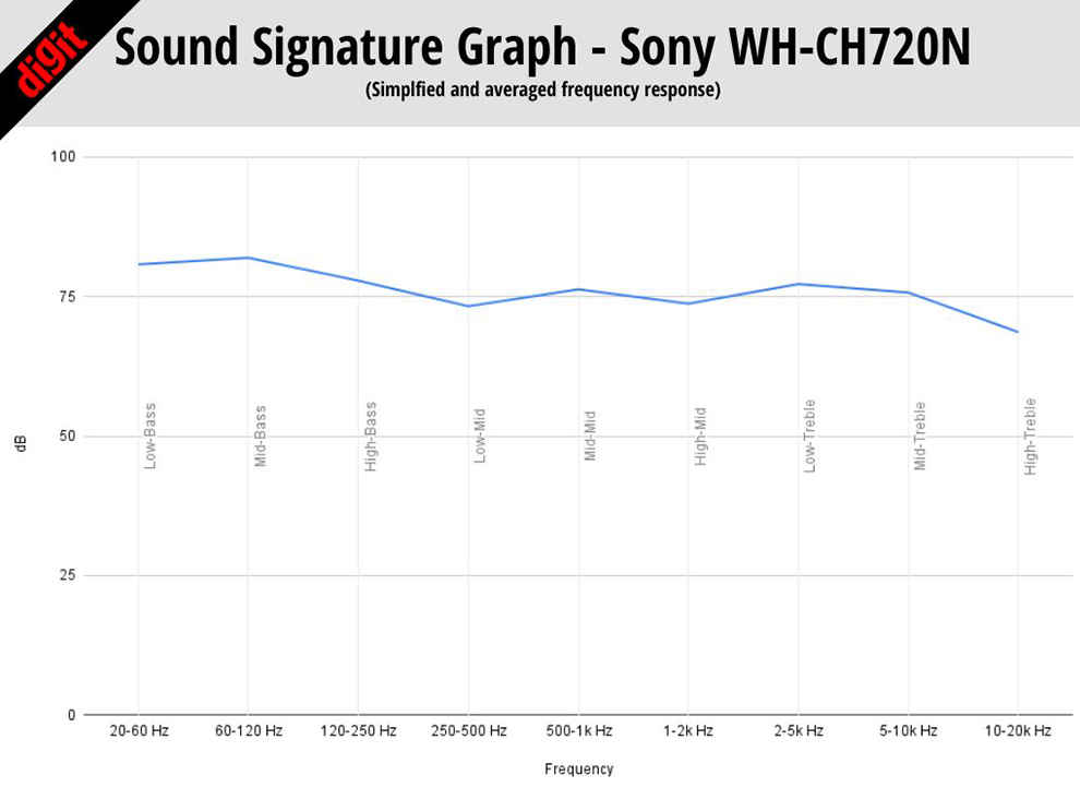 Sony WH-CH720N Review: Sound quality